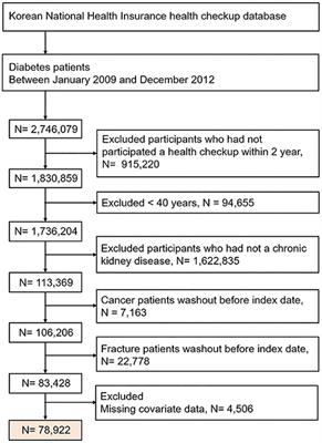 Weight change and fracture risk in patients with diabetic kidney disease: A nationwide population-based study